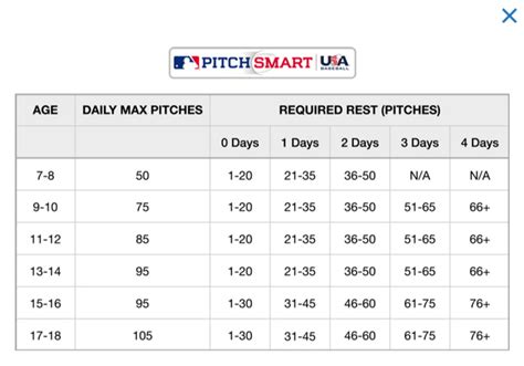  1-25 pitches no rest required. . Chsaa baseball 2022 pitch count rules